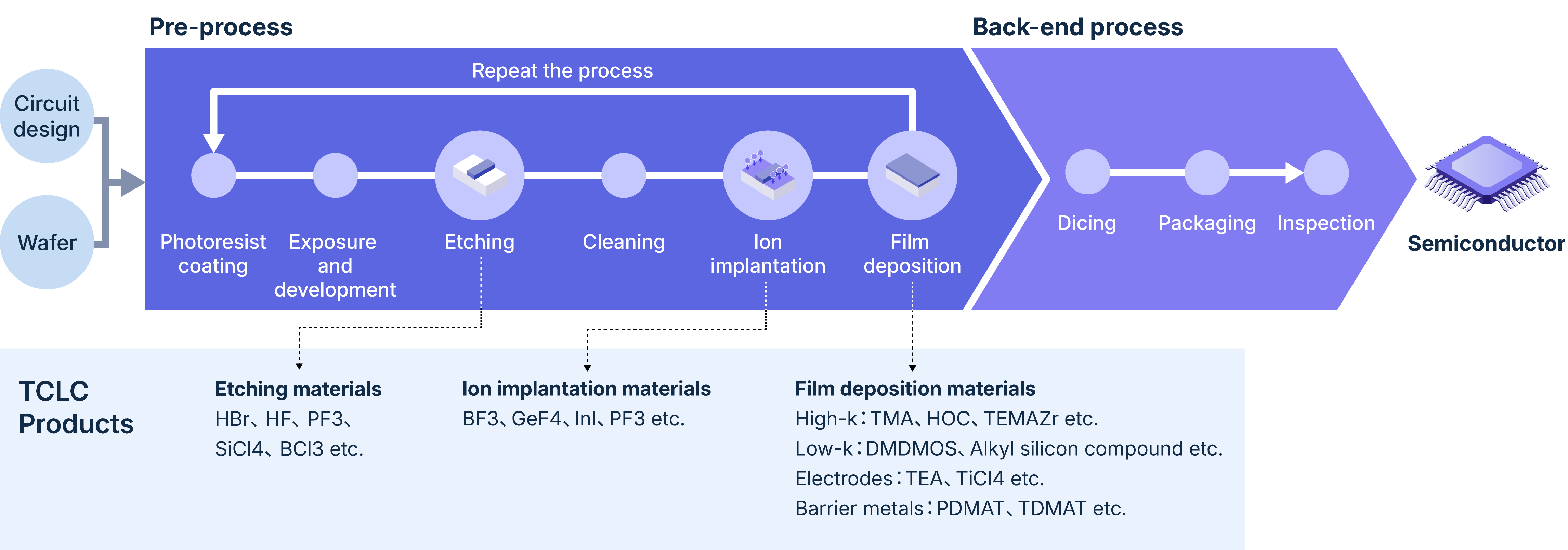 figure: Tri Chemical Laboratories — Technology Enabling the Evolution of Semiconductors