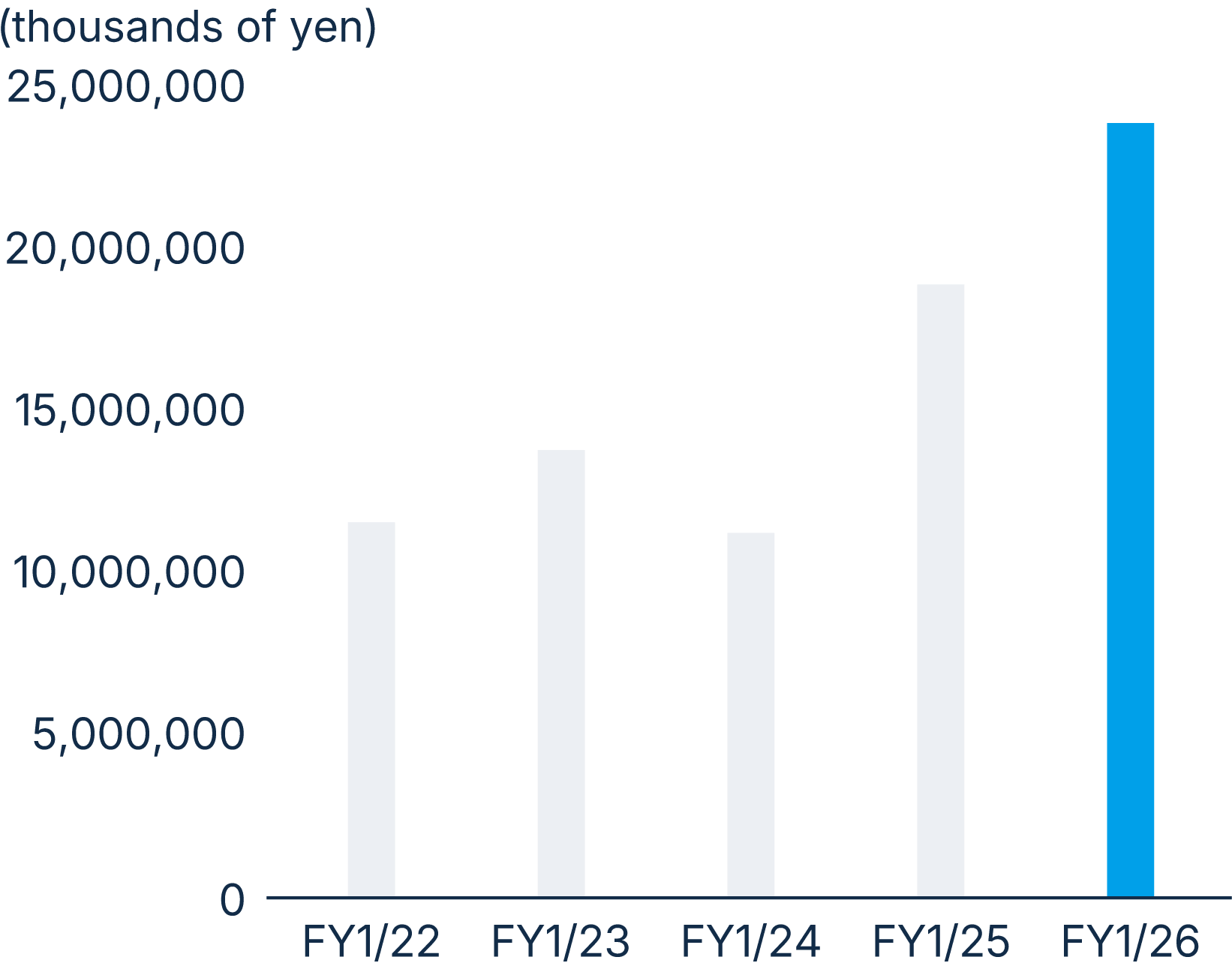 figure: Net sales