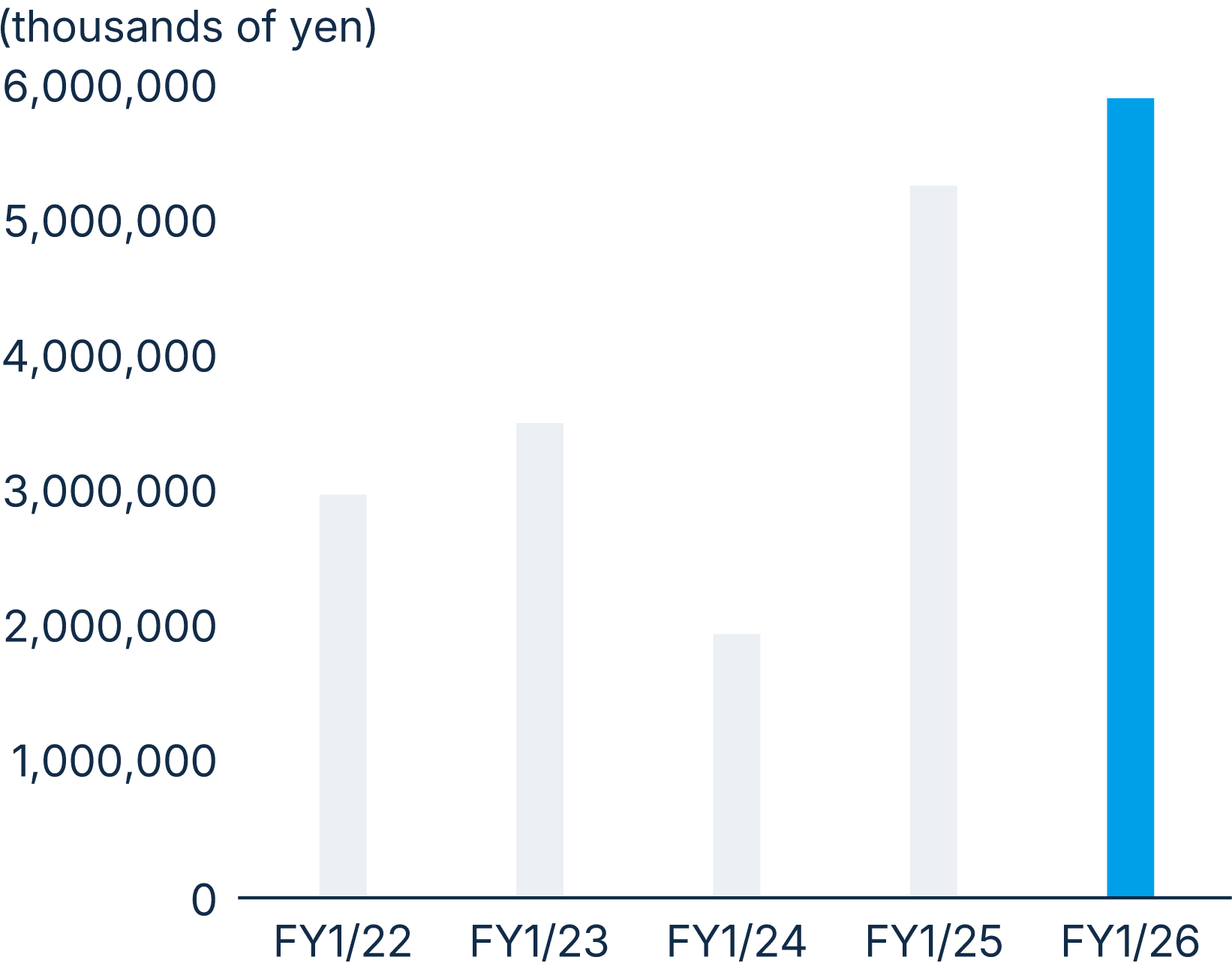 figure: Operating profit