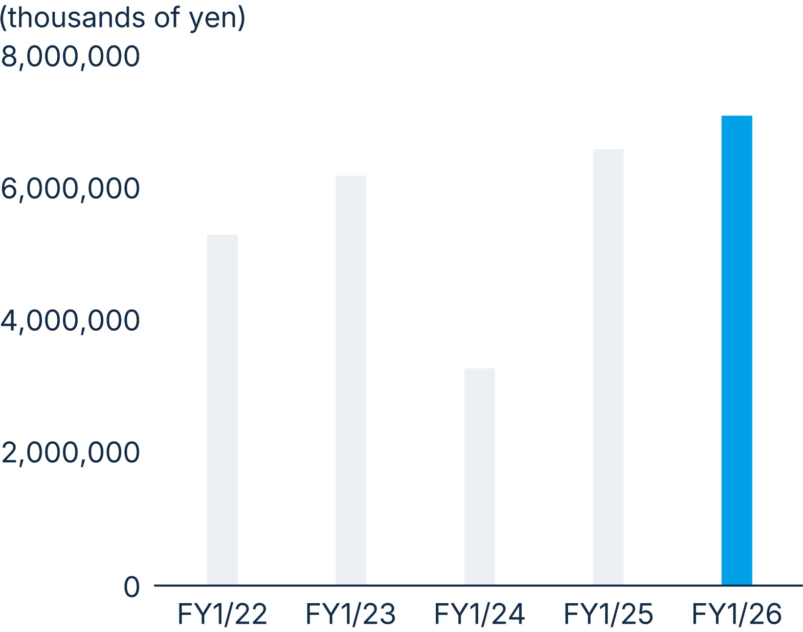 figure: Ordinary profit