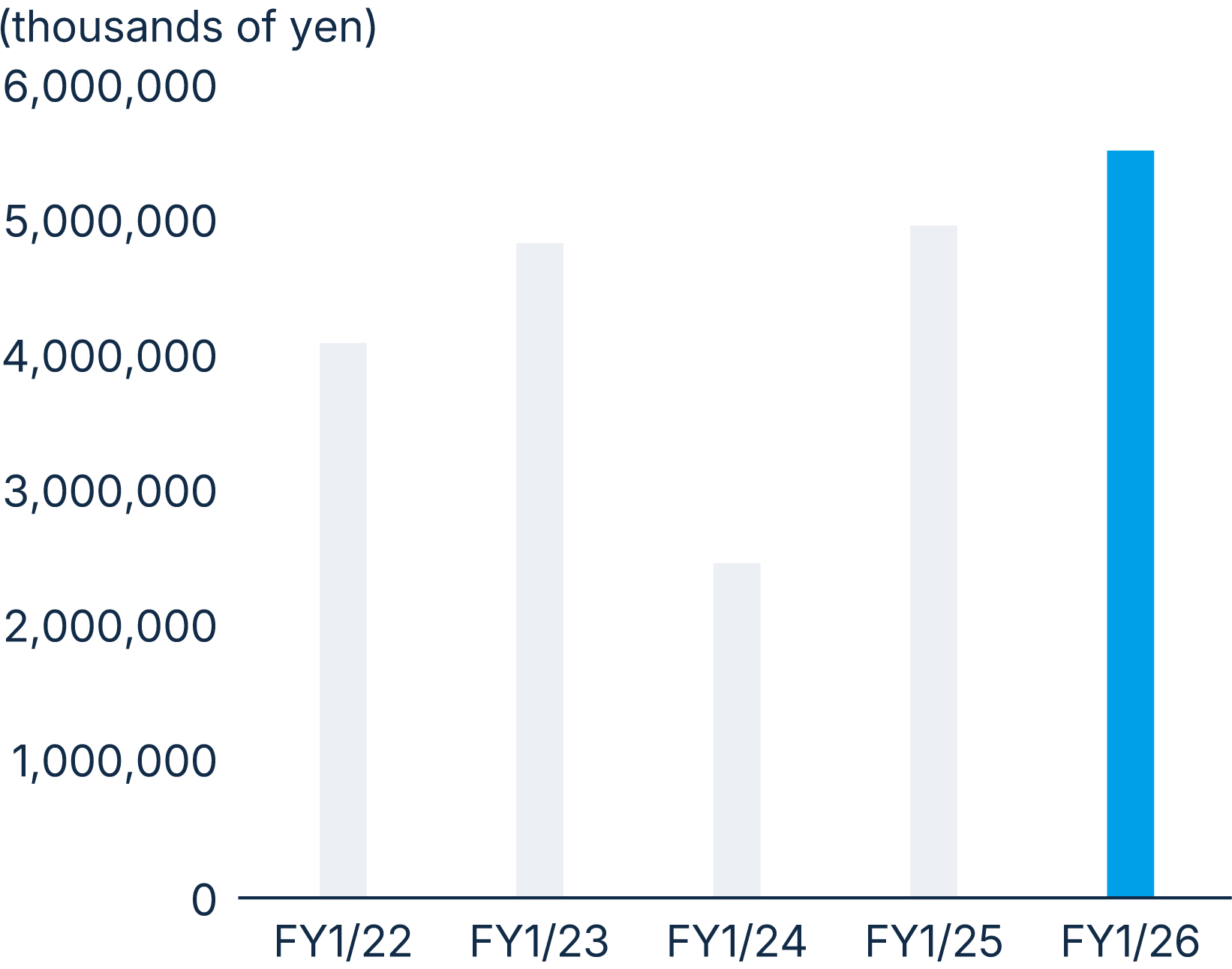figure: Profit attributable to owners of parent