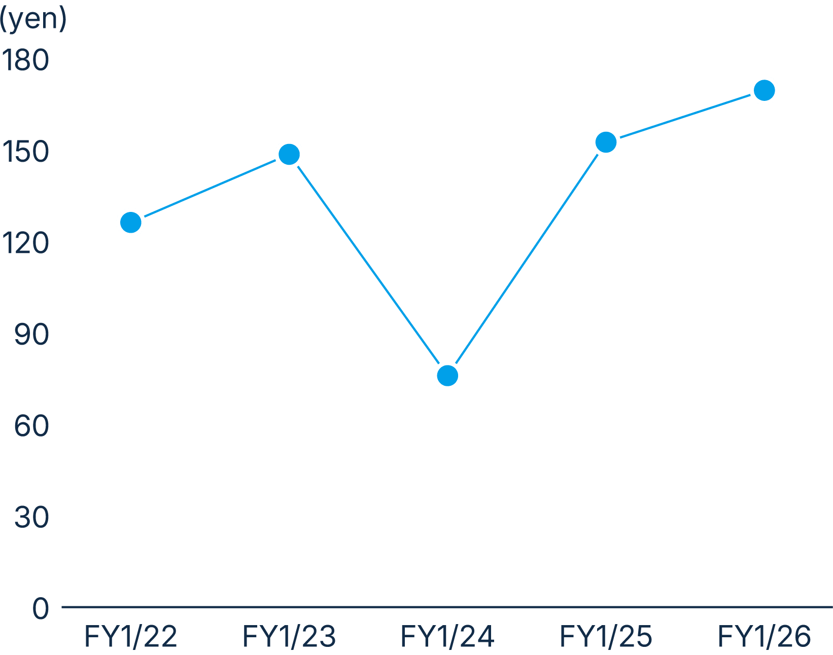 figure: Profit per share