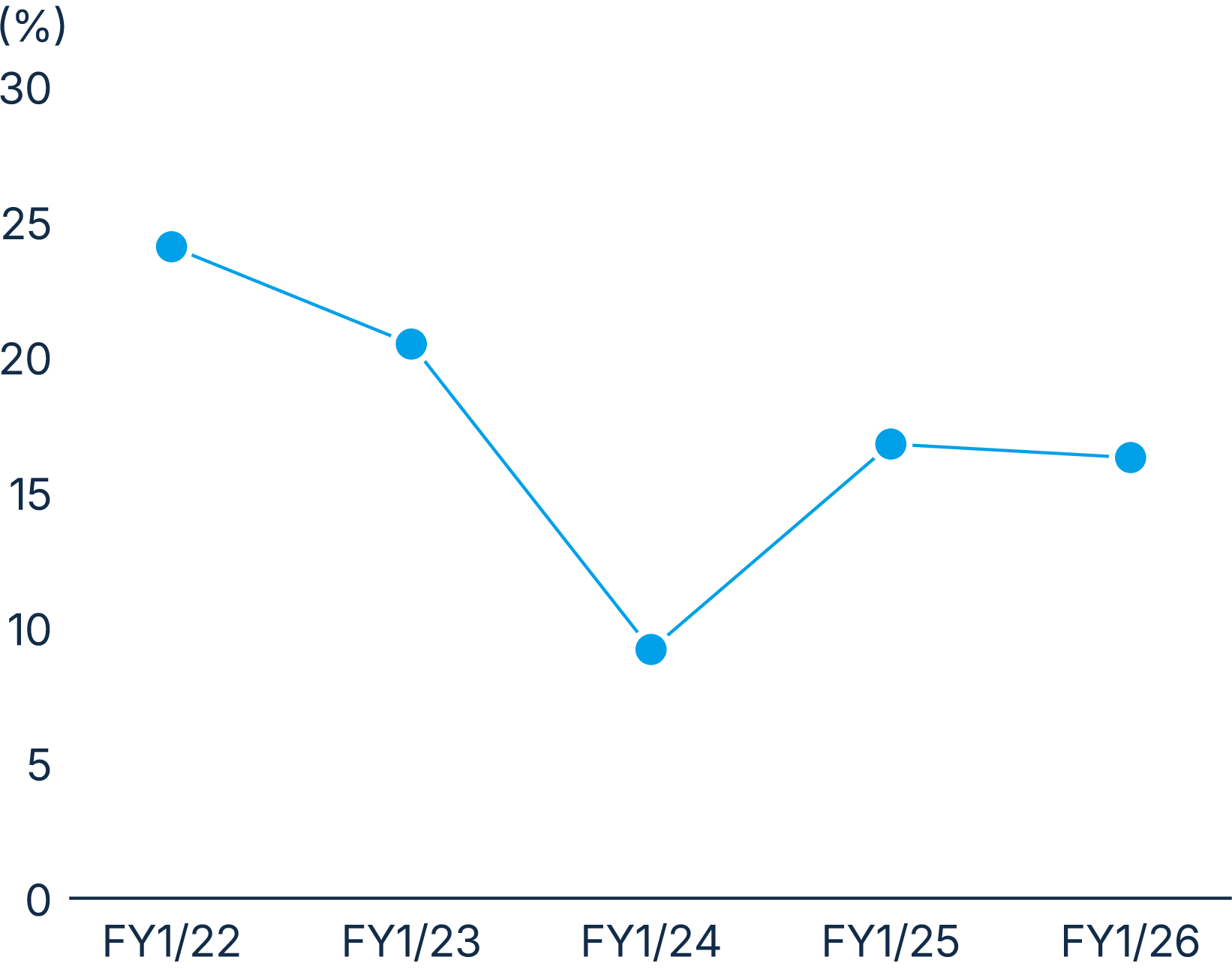 figure: ROE