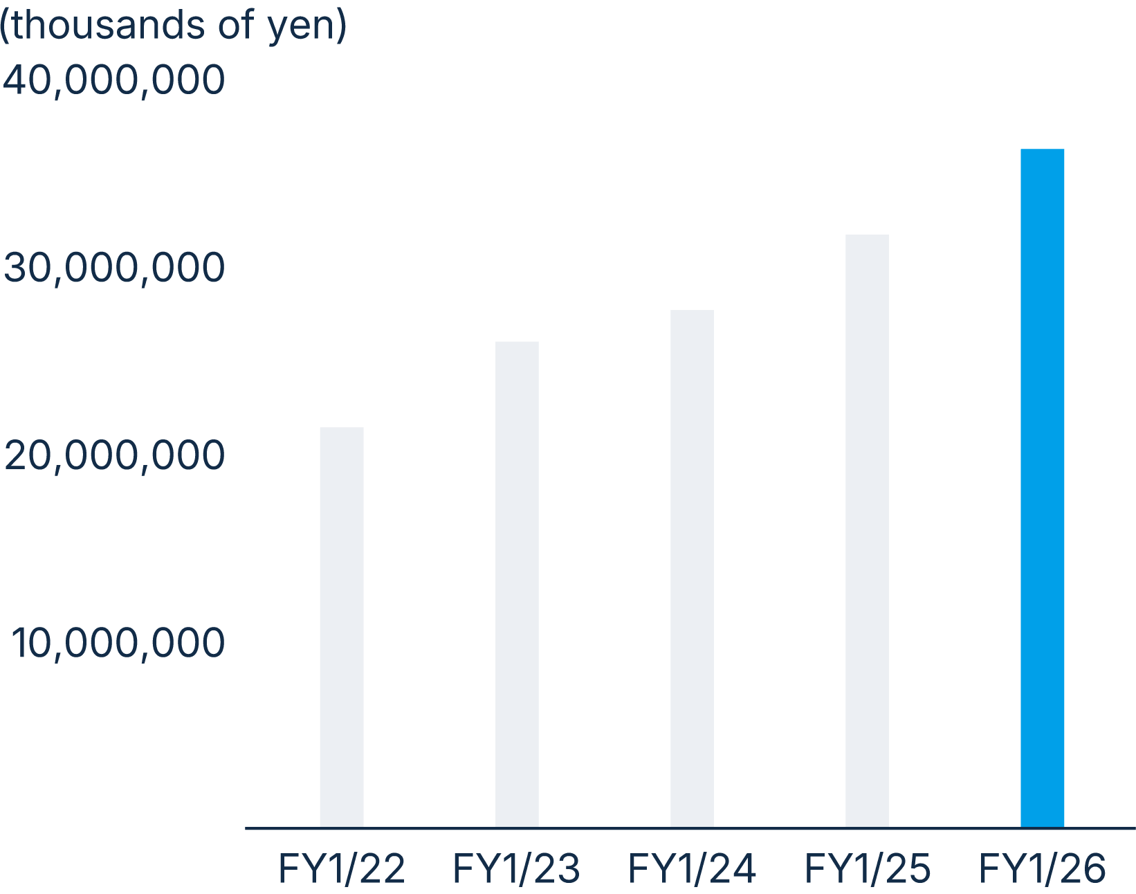 figure: Net assets