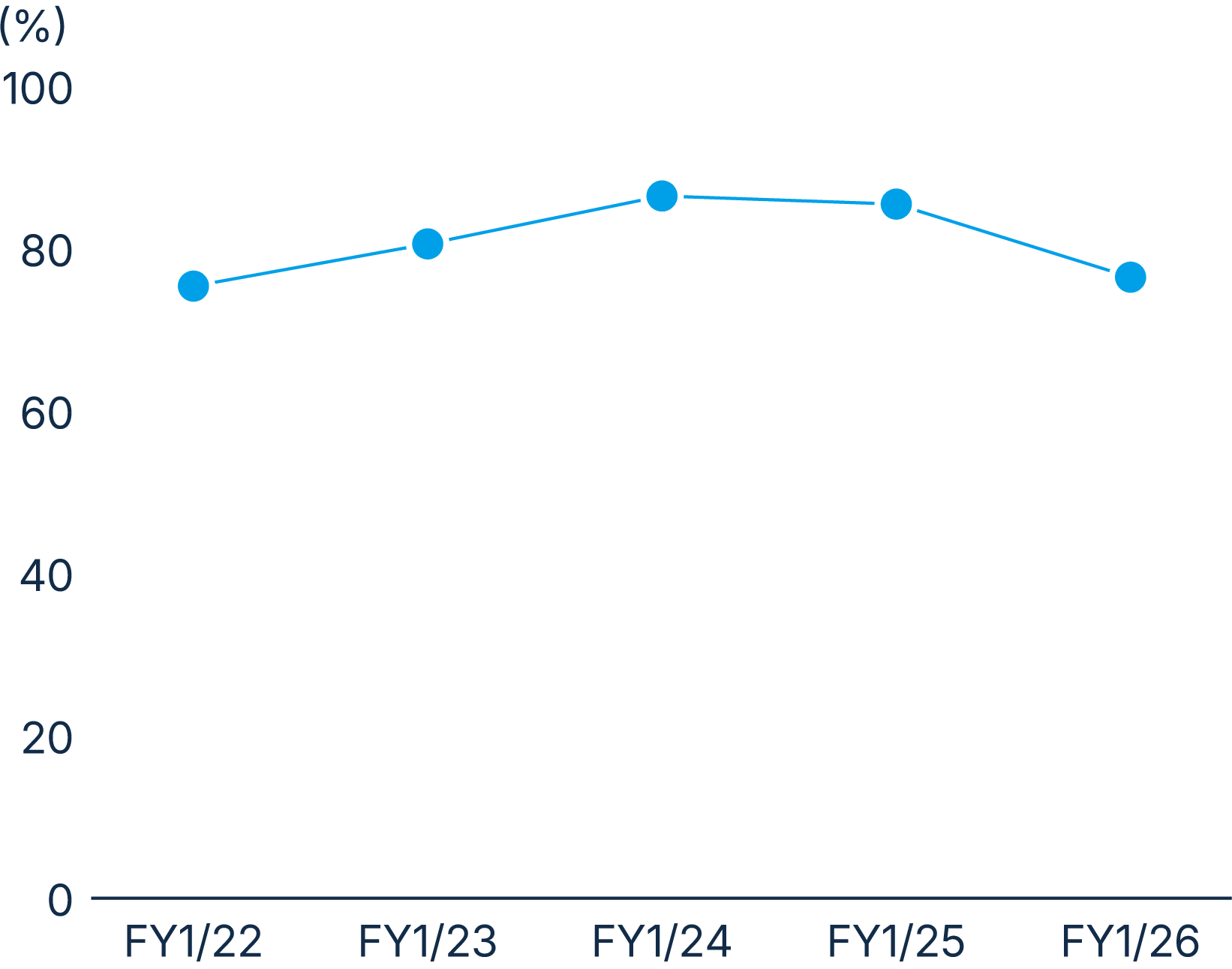 figure: Equity ratio