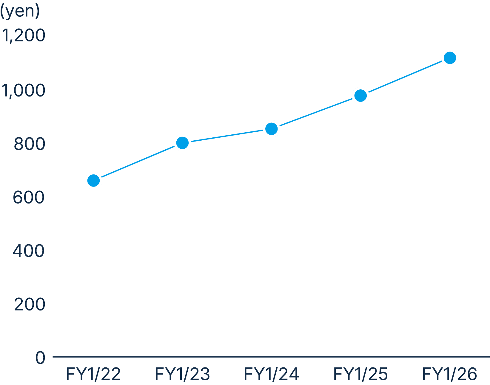 figure: Net assets per share