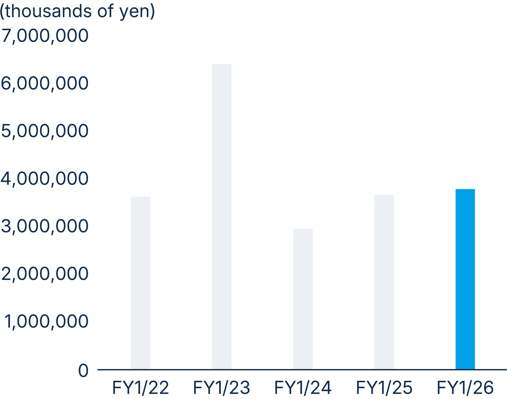 figure: Cash flows from operating activities