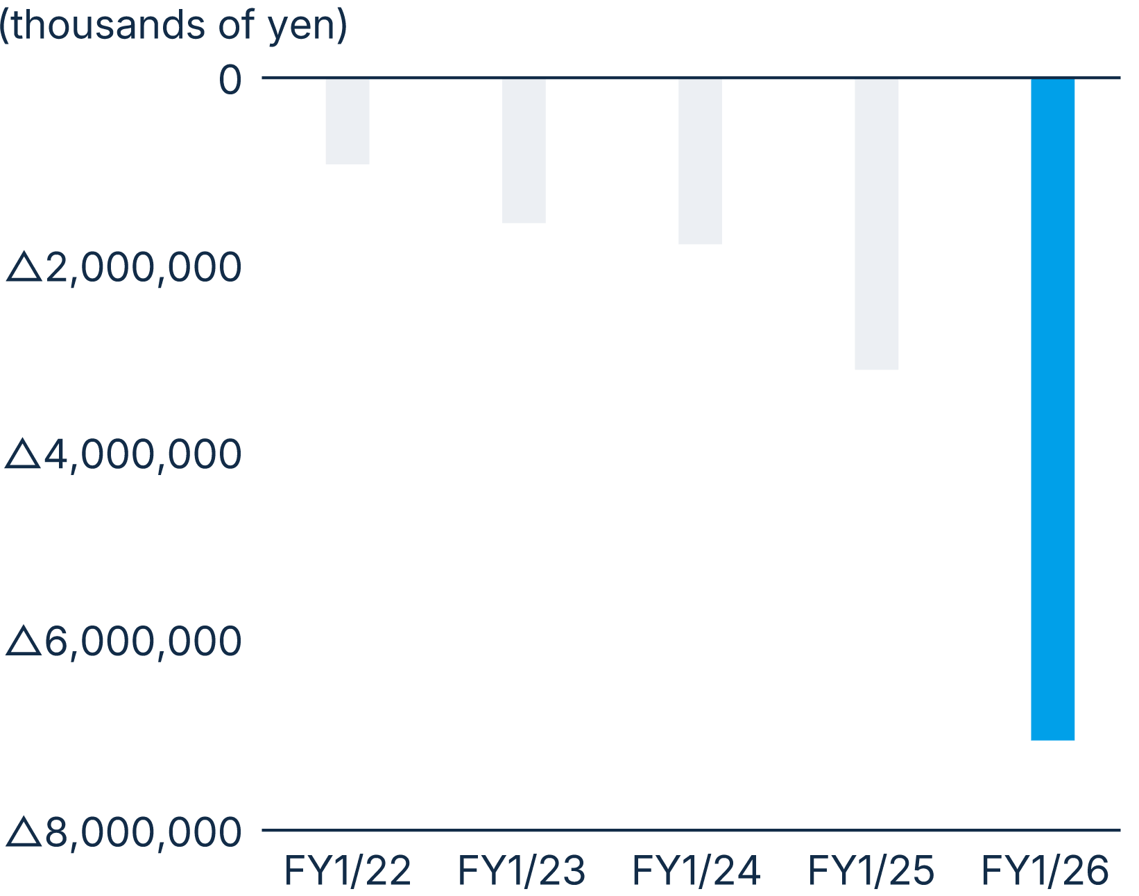 figure: Cash flows from investing activities