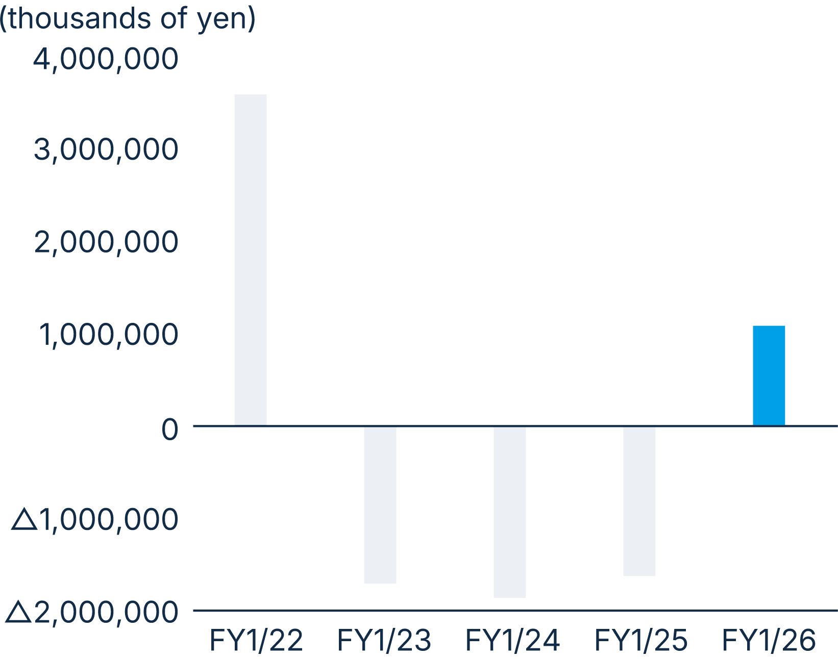 figure: Cash flows from financing activities