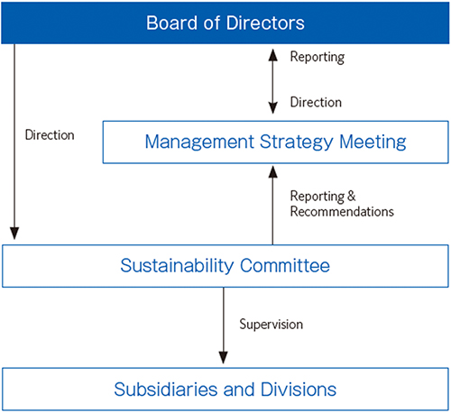Sustainability Committee organizational chart