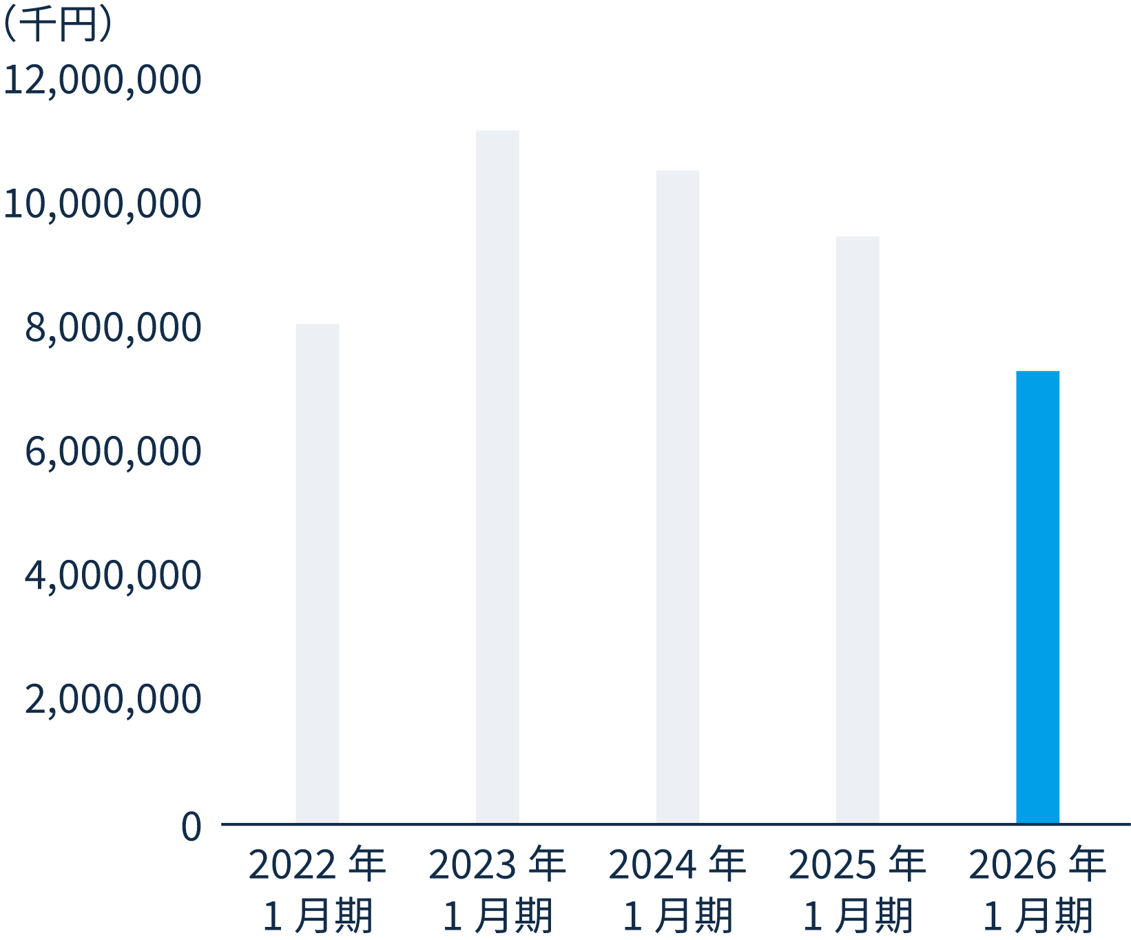 現金及び現金同等物の期末残高のグラフ